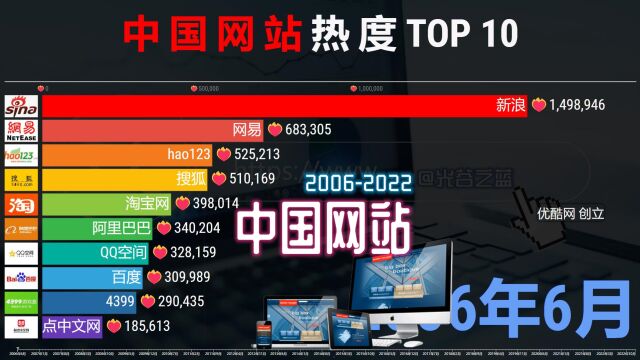 中国网站热度排行2006~2022,有的经久不衰,有的不复存在!