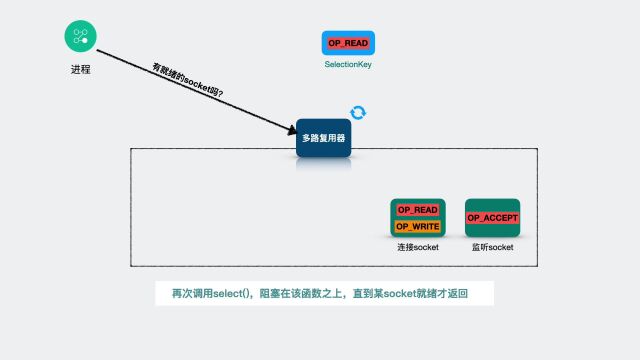 多路复用演示动画