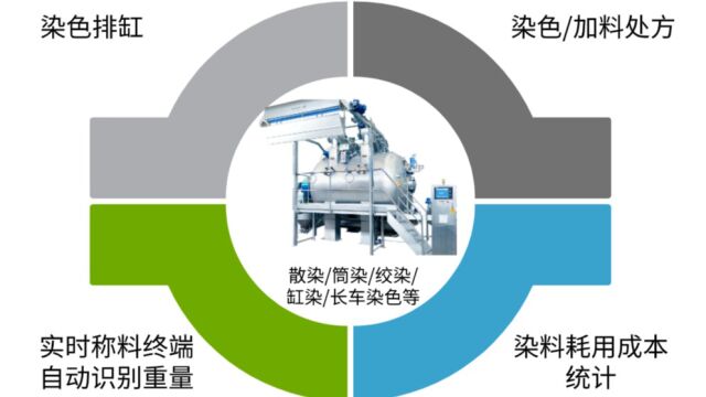 染厂染料称料(适用所有染厂)