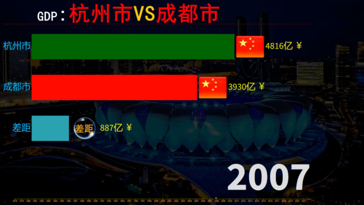 杭州和成都发展到底如何?改革开放以来,杭州市VS成都市GDP