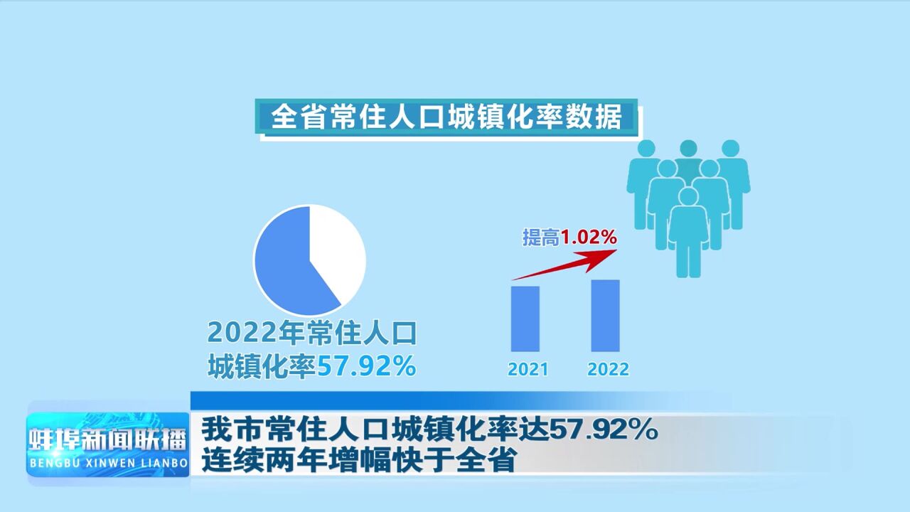 我市常住人口城镇化率达57.92% 连续两年增幅快于全省