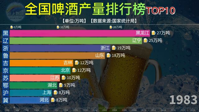 全国各省啤酒产量排名,青岛不倒我不倒,雪花不飘我不飘