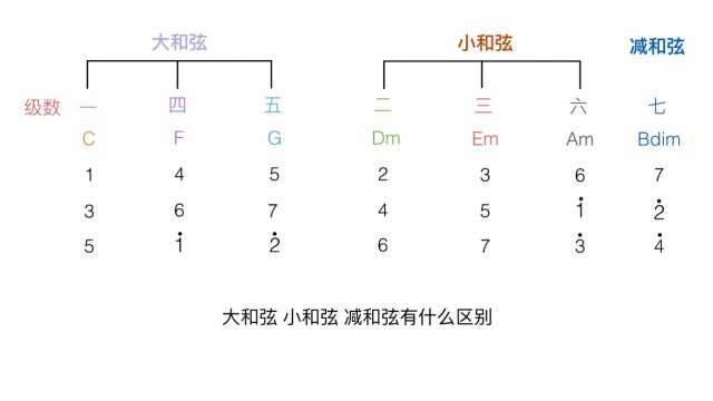 第七集 和弦中的三大主角