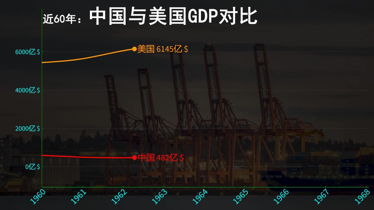 中国速度,近60年来,中国与美国经济GDP对比