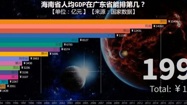 海南省人均GDP在广东省能排第几?