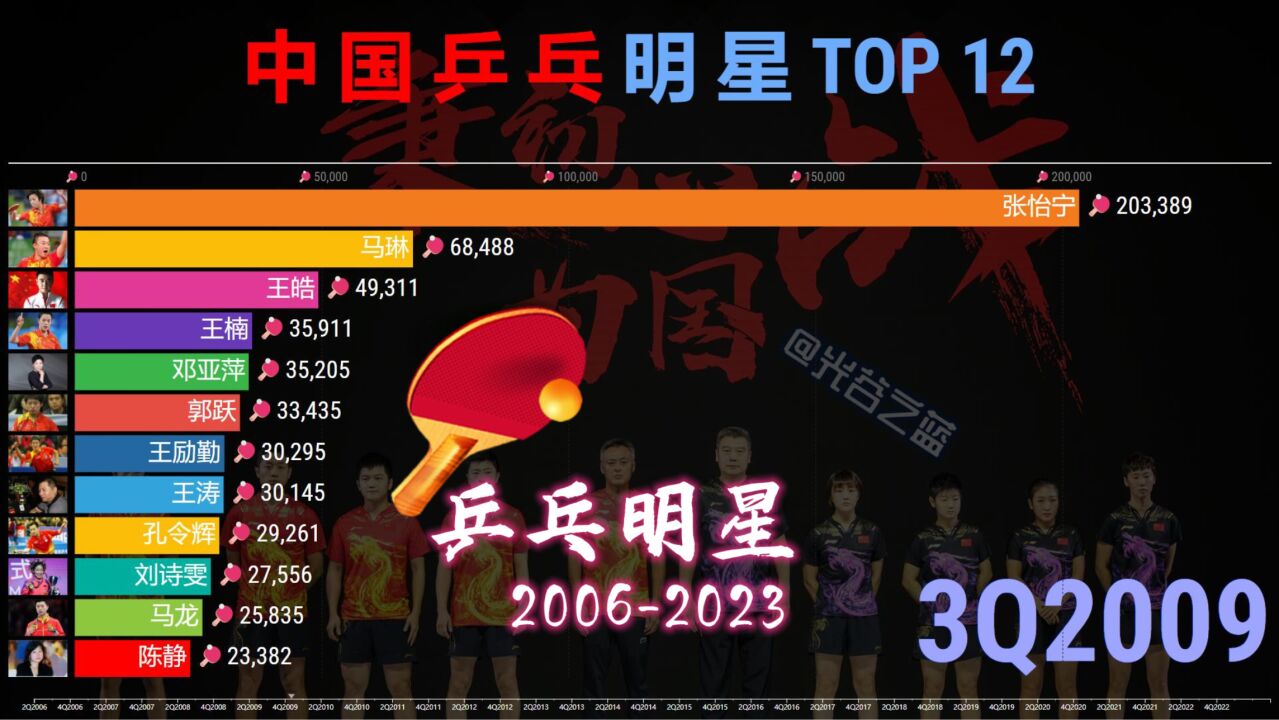 中国乒乓运动员热度2006~2023,张继科增长70倍!