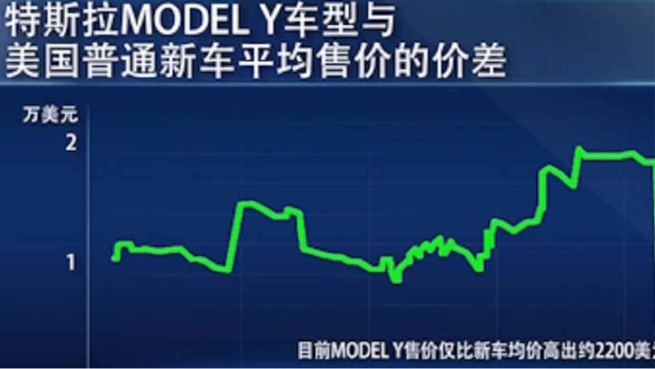 特斯拉多次降价引发价格战,低价电动汽车成趋势