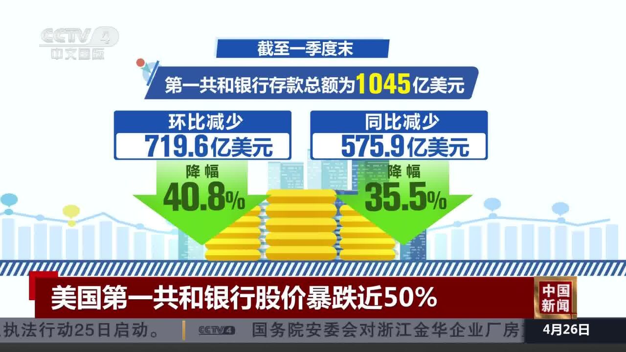 美国第一共和银行股价暴跌近50%