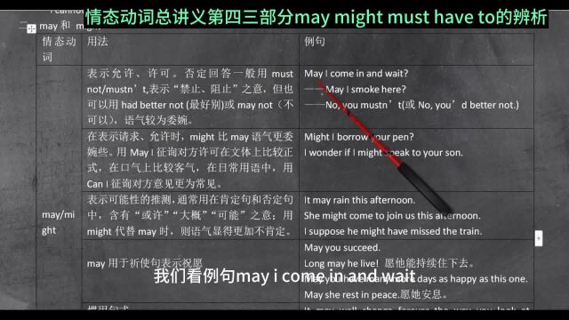 情态动词总讲义第四三部分may might must have to的辨析