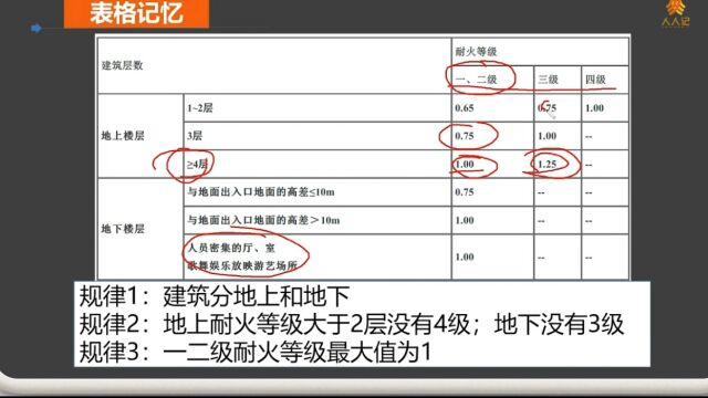 一级消防工程师记忆:百人宽度指标