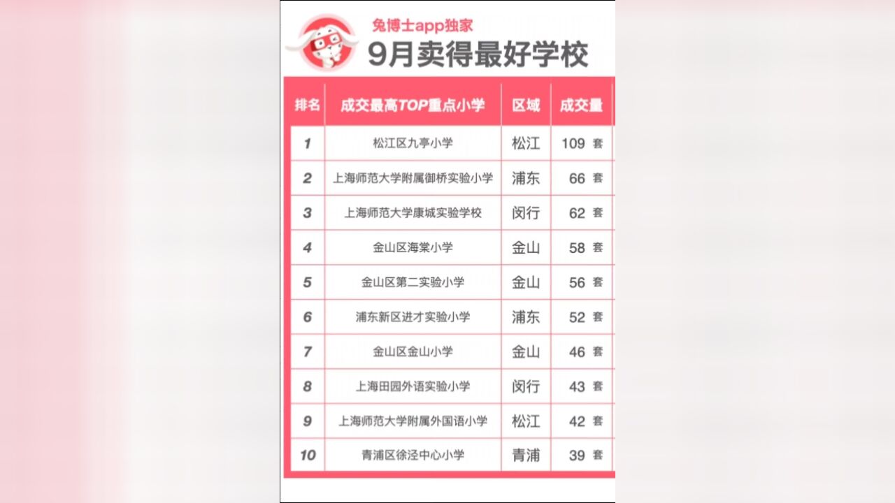 上海9月卖得最好10大学校&10大卖得最好学区房