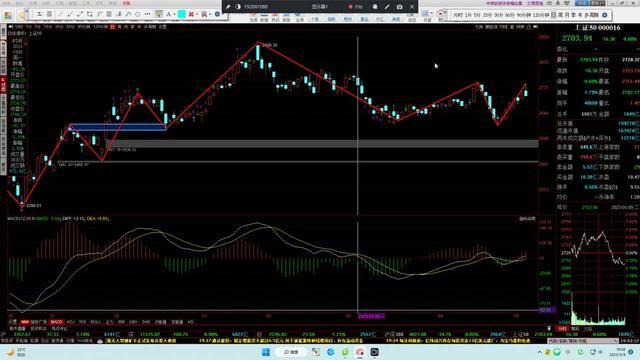 0509防止日线这笔上结束后的风险,先看30分钟调整力度