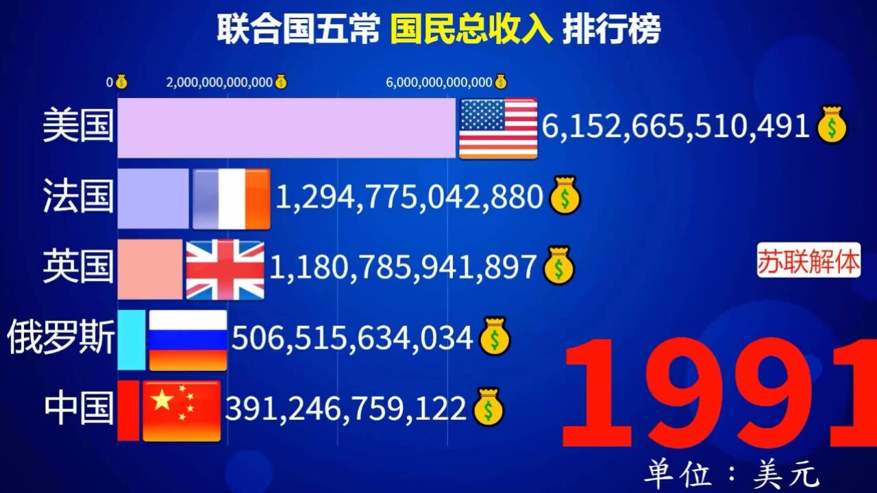 21世纪后的中国速度,五常各国国民总收入排行