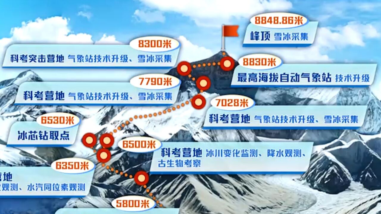 2023“巅峰使命”珠峰科考全面展开