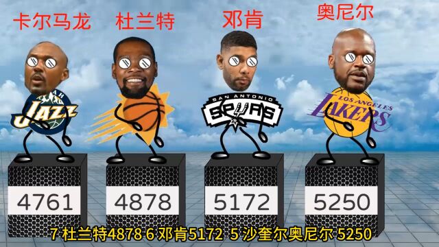 nba季后赛得分榜:科比5640分第4,詹姆斯独一档