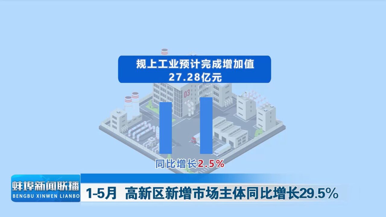 15月 高新区新增市场主体同比增长29.5%