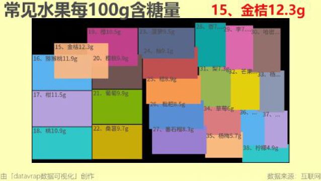 datavrap6月12日,3分钟,图文阅尽天下事 常见水果每100g含糖量排行【数据可视化】