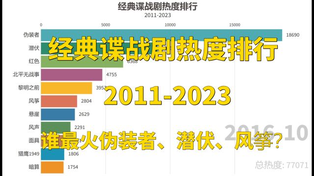 经典谍战剧热度排行,谁最火伪装者、潜伏、风筝?