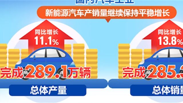 10月份中国汽车产销同比保持两位数增长,总体产量289.1万辆