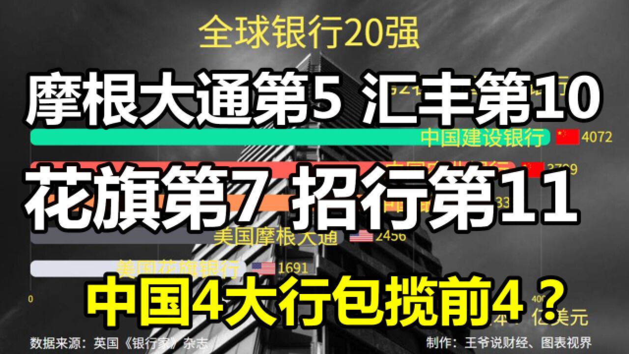 全球银行20强:摩根大通第5,汇丰第10,花旗第7!中国4大行包揽前4?