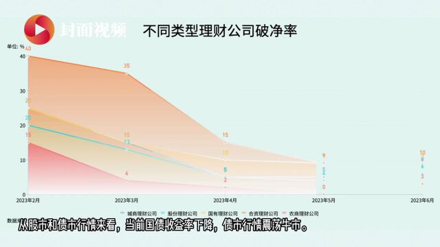 有数说丨还在担心银行理财“破净潮”?最新数据分析来了