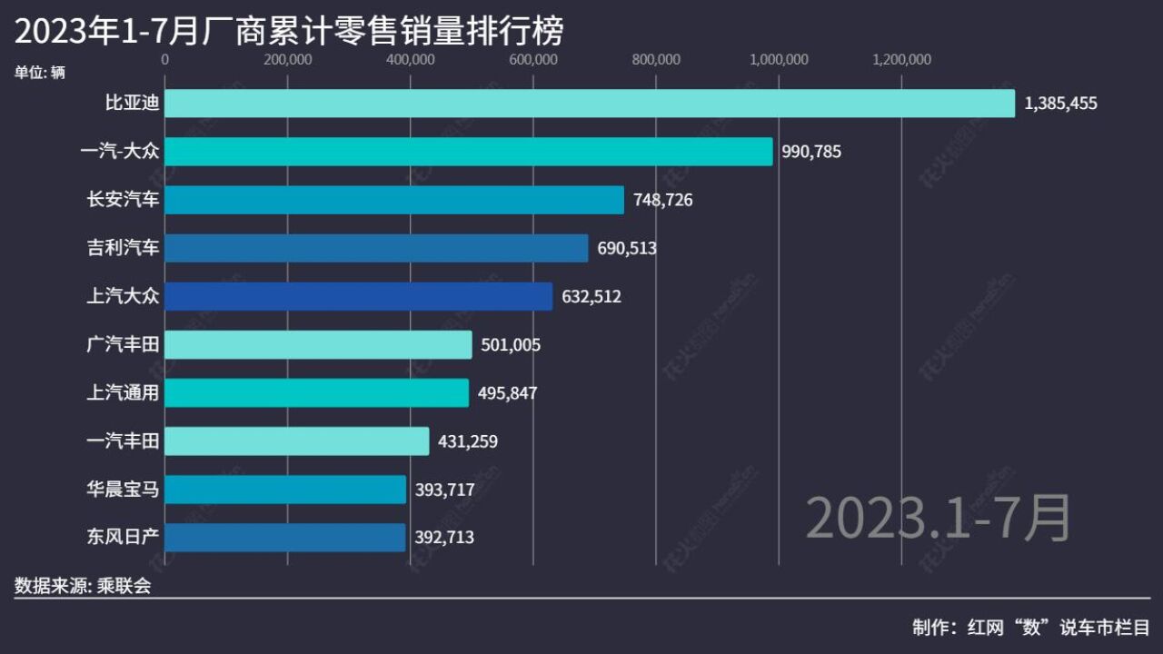 “数”说车市丨7月汽车厂商销量排名出炉 自主品牌市占率超5成