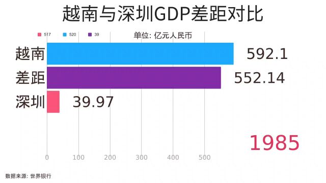 越南经济不如深圳市?看越南与深圳GDP差距对比