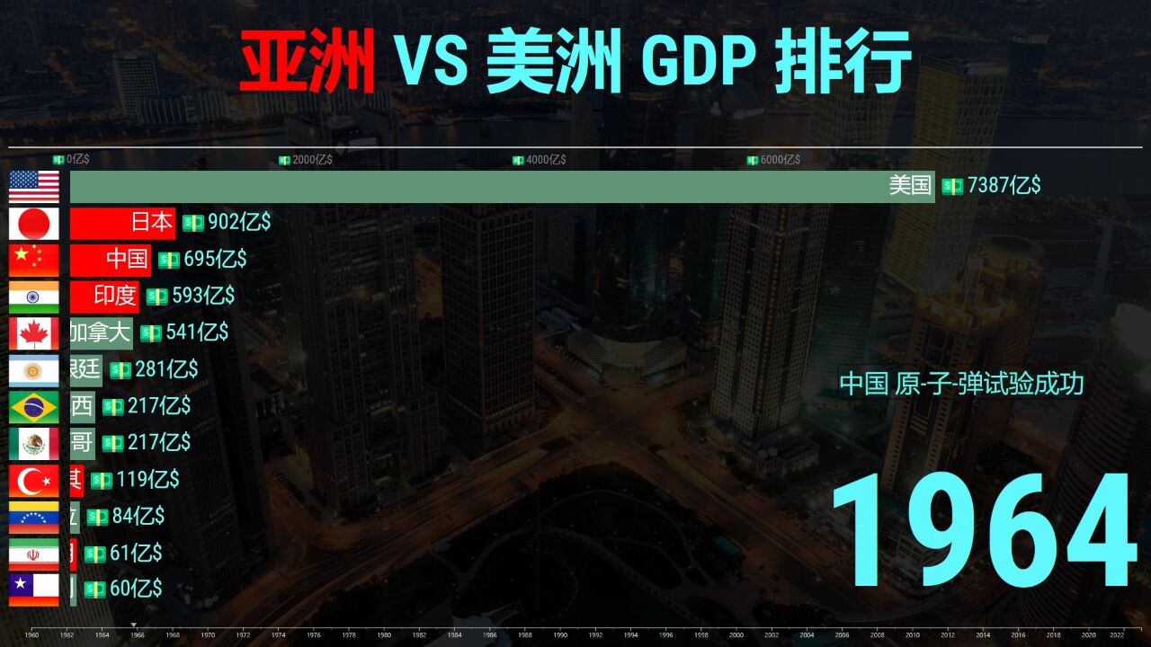 亚洲 VS 美洲GDP排行榜19602022,红色预警!