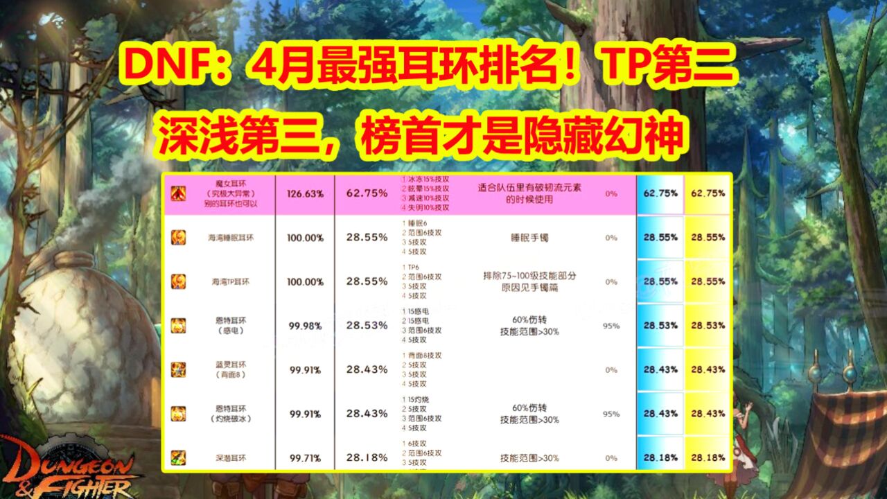 DNF:4月最强耳环排名!TP第二深浅第三,榜首才是隐藏幻神