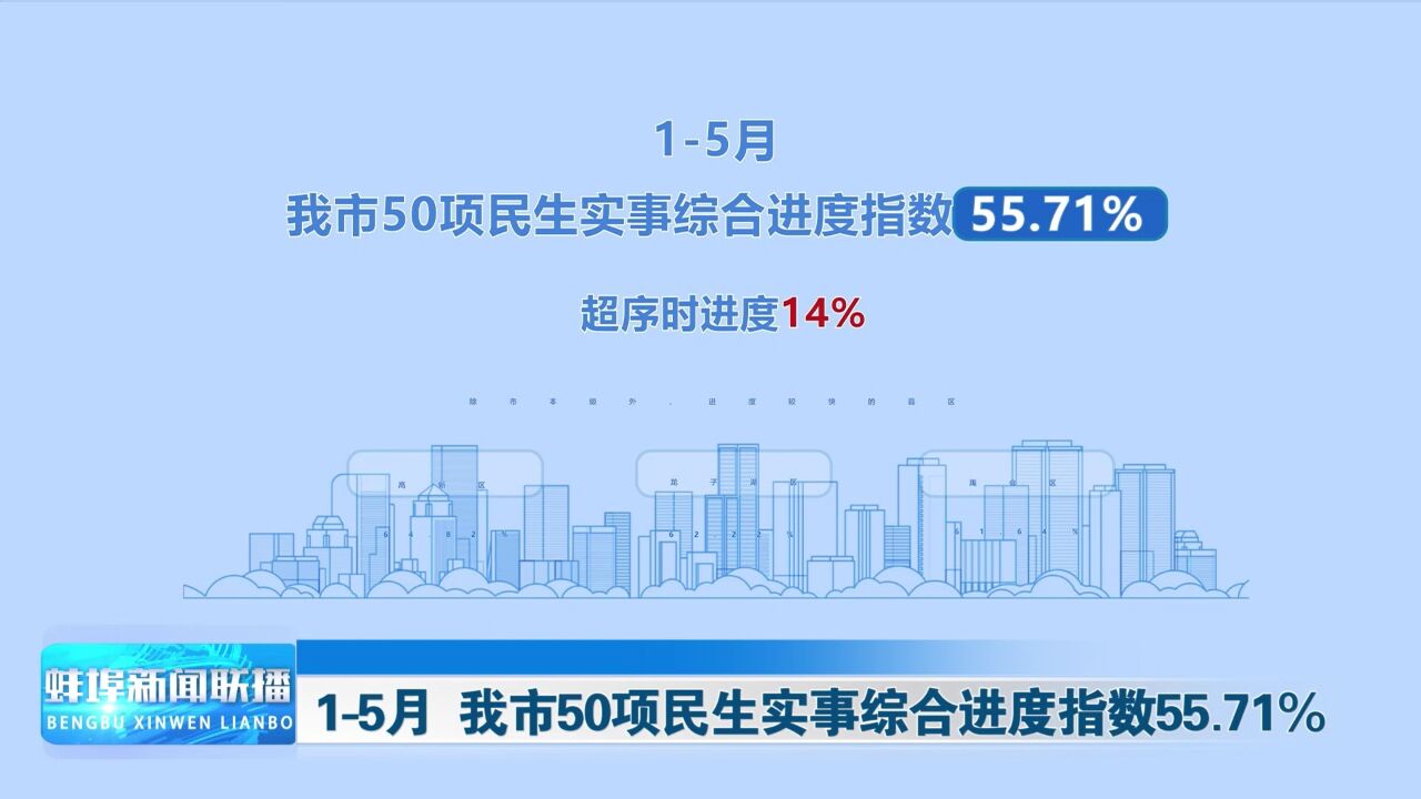 15月 我市50项民生实事综合进度指数55.71%