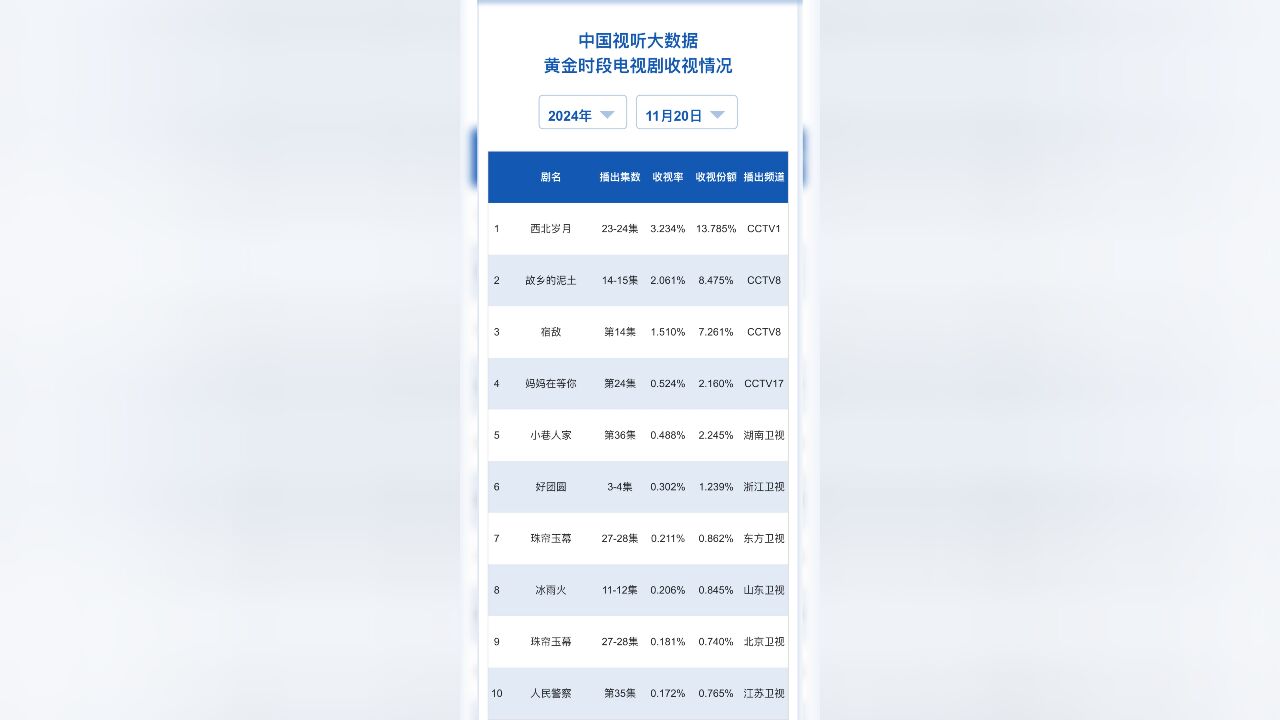 11月20日CVB、酷云、云合、德塔文、美兰德、V榜汇总