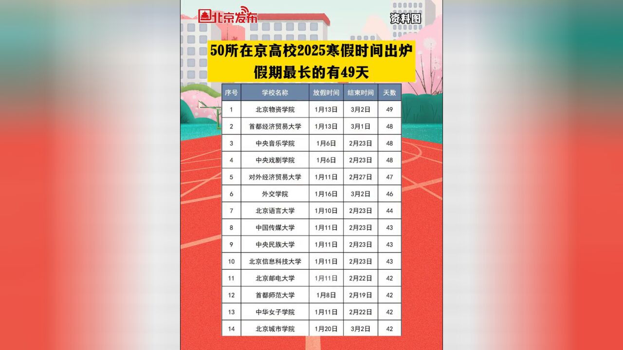 50所在京高校2025寒假时间出炉,假期最长的有49天