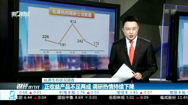 私募生存状况调查: 正收益产品不足两成 调研热情持续下降