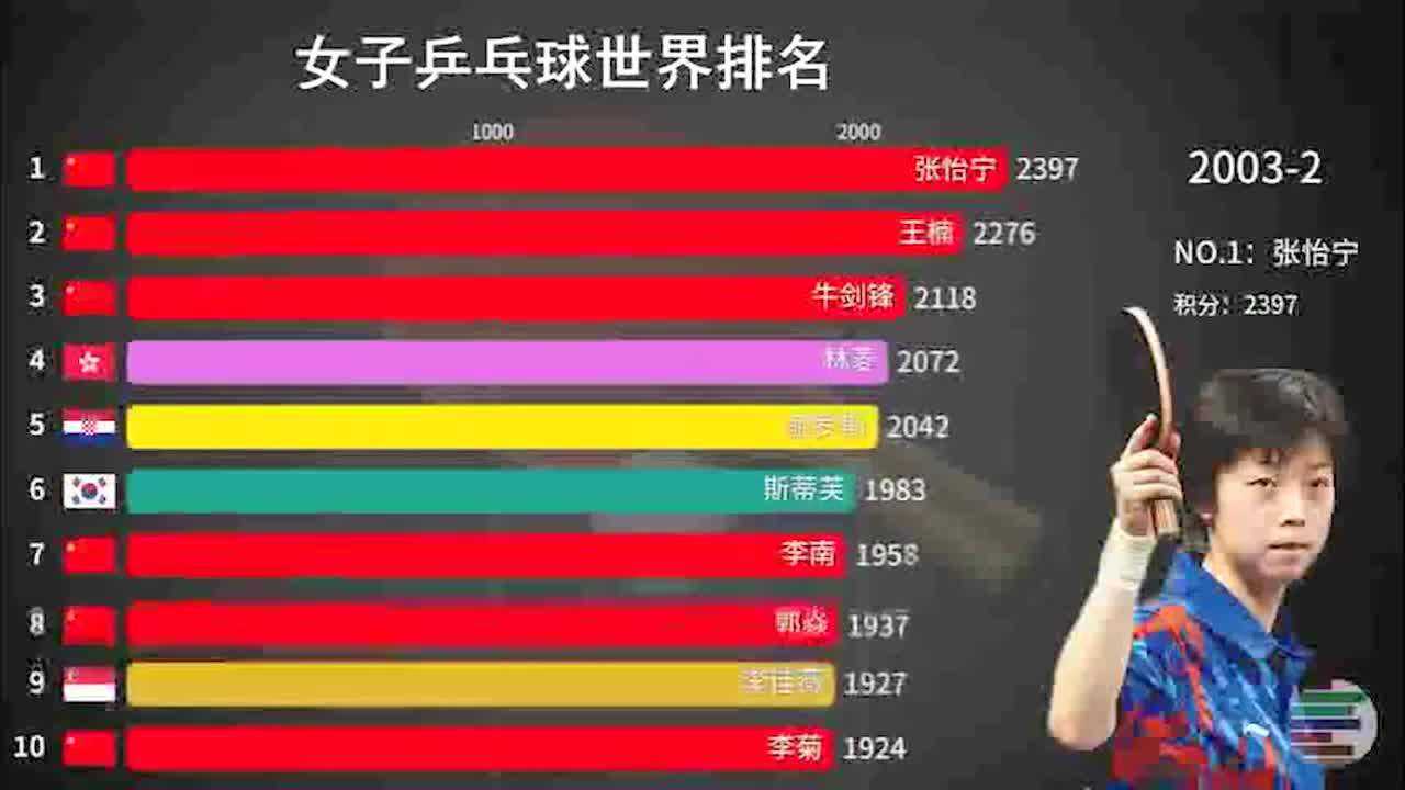 霸屏20年的中国红 女子乒球世界排名风云变幻红旗不变