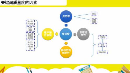 百度推广之如何优化关键词质量度 - 腾讯视频