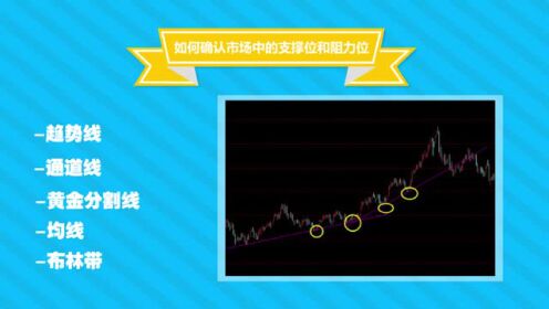 如何确认市场中的支撑位和阻力位