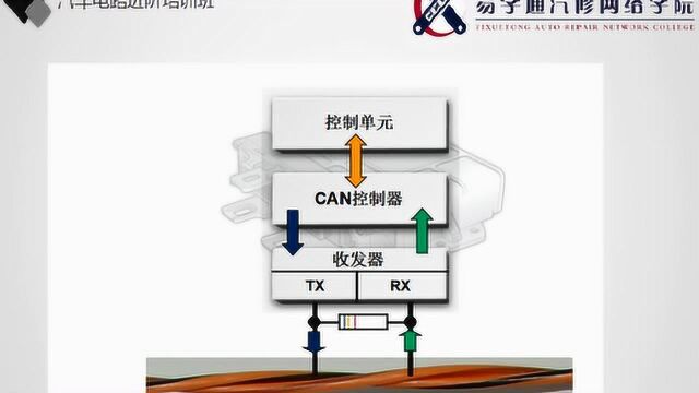 CAN总线概述以及运用