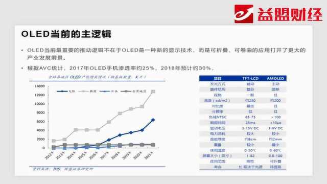 主题分享:OLED概念的行业现状和炒作逻辑分析!