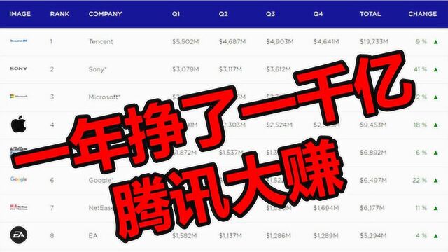 一年挣了一千亿!腾讯领跑全球游戏公司营收榜