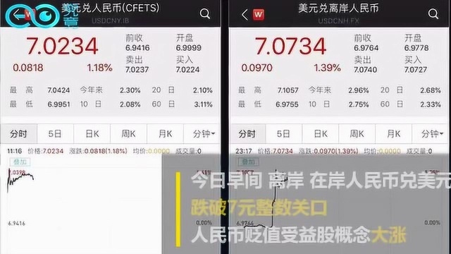 人民币汇率双“破7”,引发A股连锁反应,这类股大涨