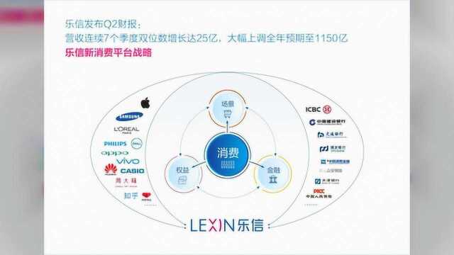 乐信Q2财报:营收连续七个季度增长 上调全年预期至1150亿