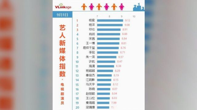 杨紫热度全网第一 新剧开播 这就是最好的宣传方式