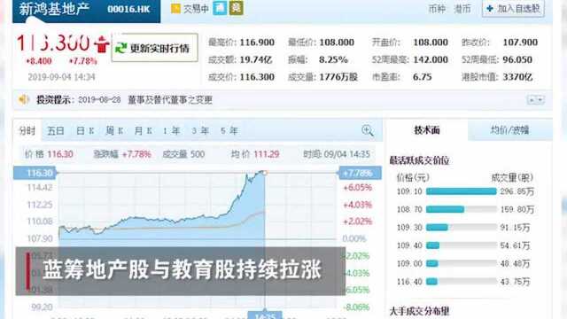 香港恒生指数大涨超过3%,突破两万六关口,蓝筹地产股持续拉涨