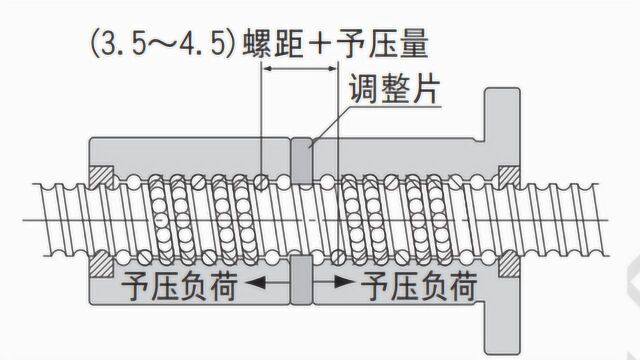 滚珠丝杠的间隙误差及导程误差