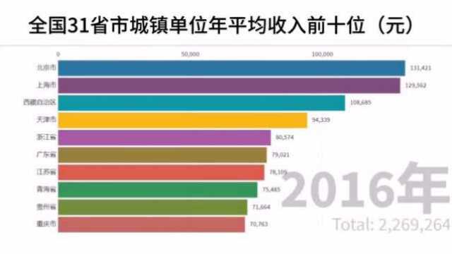 各地城镇单位收入大排行!你家乡上榜了吗?