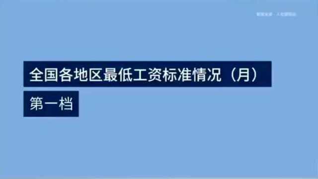 #全国各地区最低工资标准#人社部26日发布全国各地区最低工资标准情况:月薪上海最高为2480元