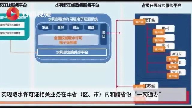 两部门:加快推进取水许可电子证照应用推广 实现业务“一网通办”