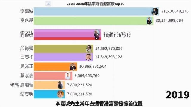 20082020福布斯香港富豪榜top10