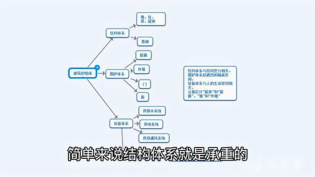 二建建筑实务讲解,以最直白的话语讲述内容,轻松愉快的通过考试