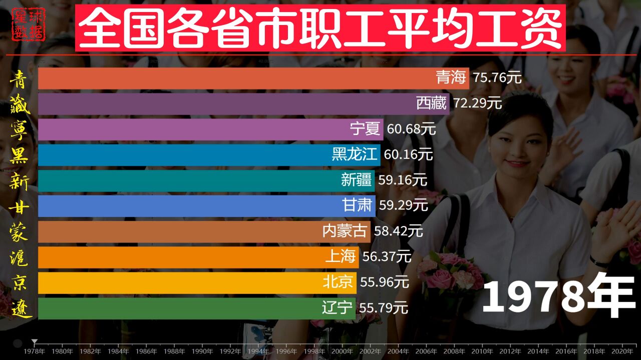 哪里的工资最高?全国各省市职工平均工资排名,西藏超越广东江苏